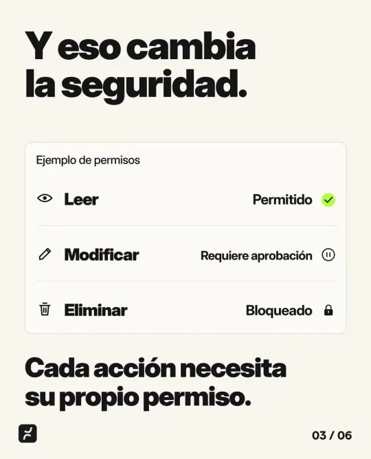 Y eso cambia la seguridad. Ejemplo de permisos: Leer: Permitido. Modificar: Requiere aprobación. Eliminar: Bloqueado. Cada acción necesita su propio permiso.
