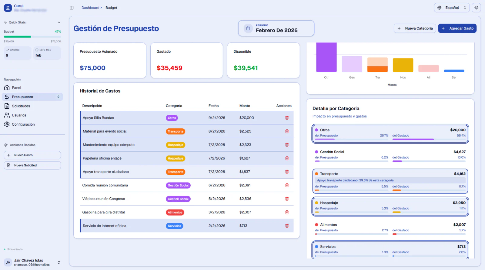 Request and budget metrics